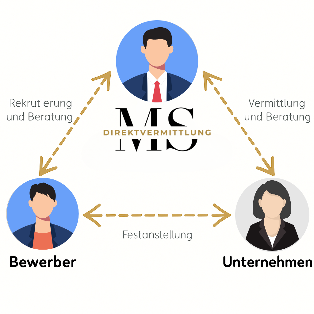 Personalvermittlung Ablauf - So funktioniert die Jobvermittlung bei MS Direktvermittlung in Villingen-Schwenningen